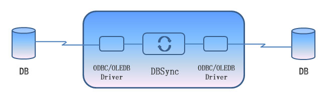 How DBSync Works